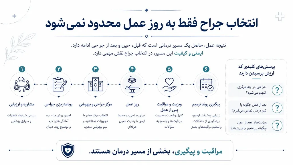 انتخاب جراح محدود به روز جراحی نیست؛ مسیر مشاوره، برنامه‌ریزی، مرکز جراحی، مراقبت و پیگیری
