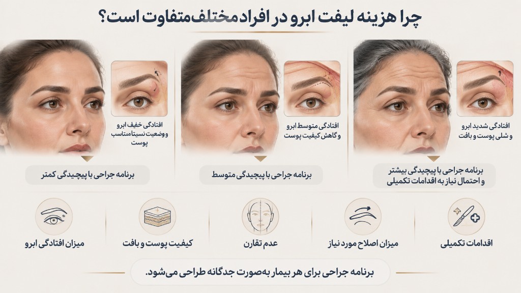 مقایسه برنامههای درمانی لیفت ابرو