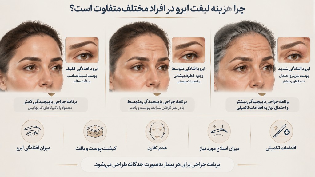 چرا هزینه لیفت ابرو در افراد مختلف متفاوت است؟