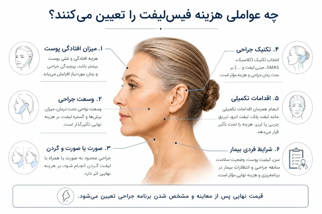 شش عامل تعیین‌کننده هزینه فیس‌لیفت: افتادگی پوست، وسعت جراحی، گردن، تکنیک، اقدامات تکمیلی و شرایط فردی