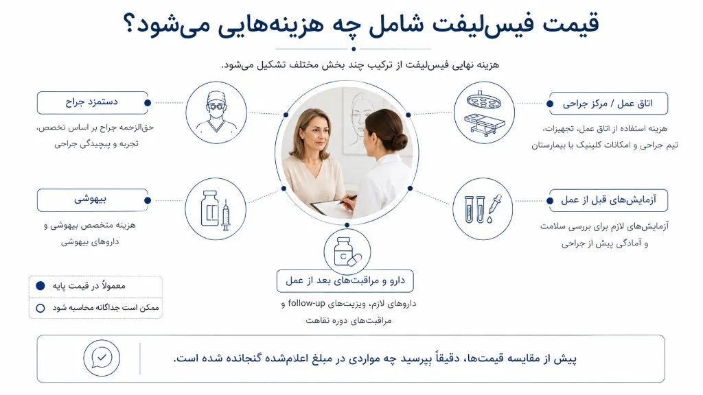 اجزای قیمت فیس‌لیفت: دستمزد جراح، اتاق عمل، بیهوشی، آزمایش و دارو