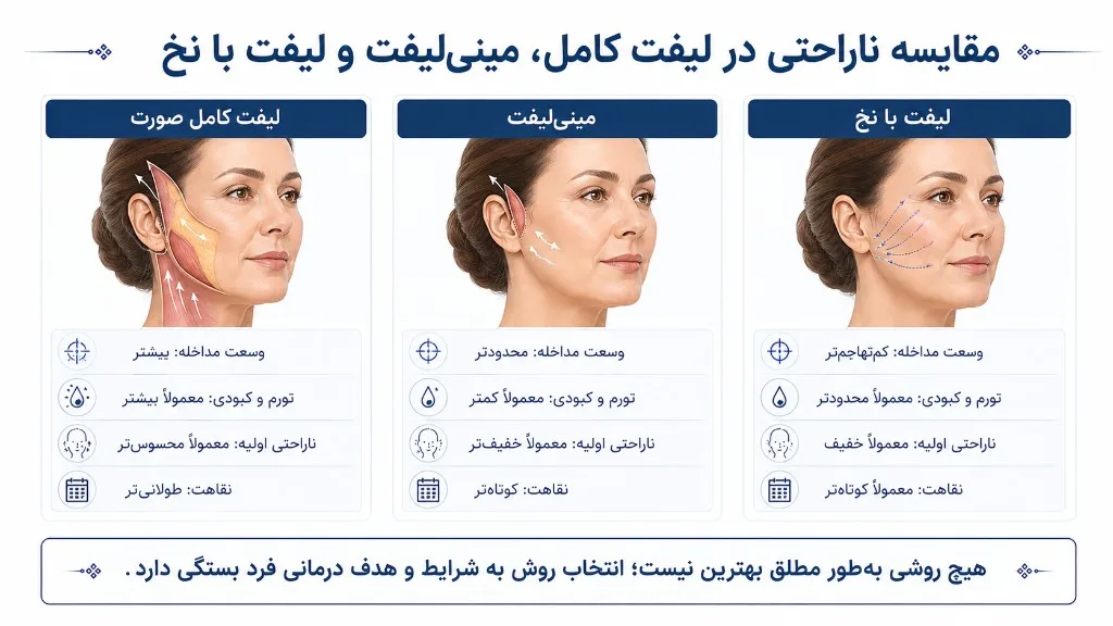 مقایسه ناراحتی در لیفت کامل صورت، مینی‌لیفت و لیفت با نخ
