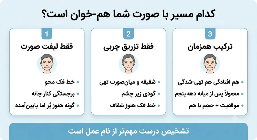 سه مسیر تصمیم‌گیری: فقط لیفت صورت، فقط تزریق چربی، یا ترکیب همزمان