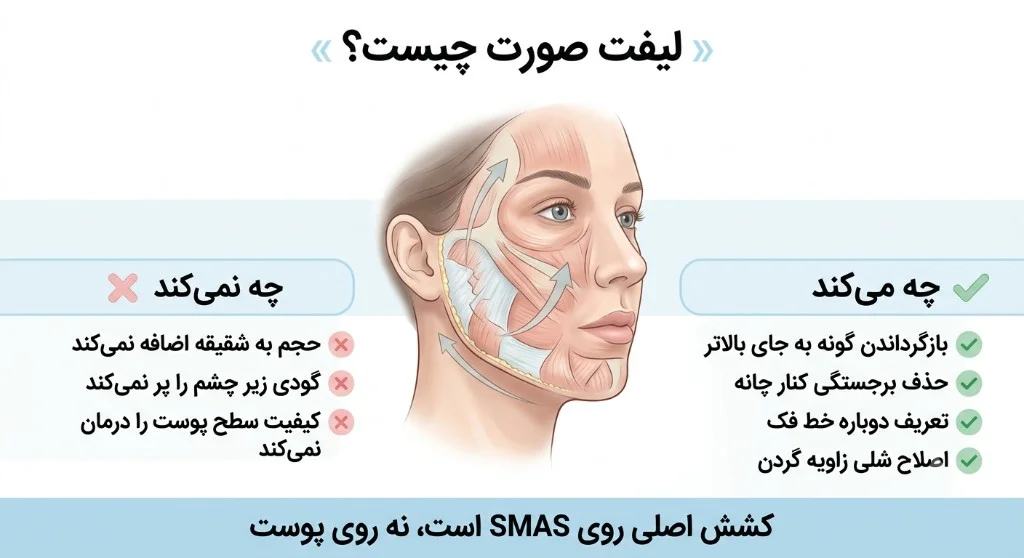 محدودیت لیفت صورت در برابر کمبود حجم؛ چه اصلاح می‌کند و چه نه