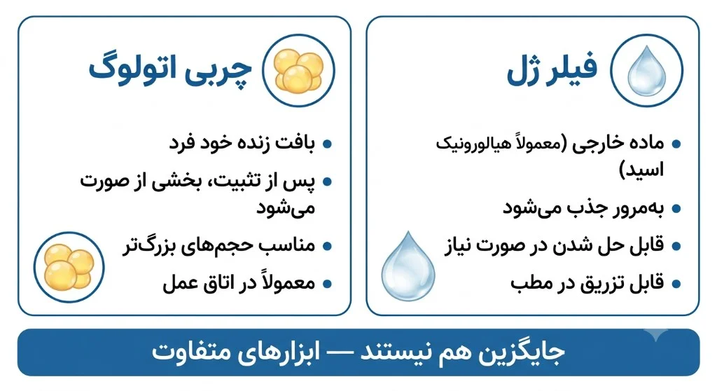 مقایسه چربی اتولوگ و فیلر ژل