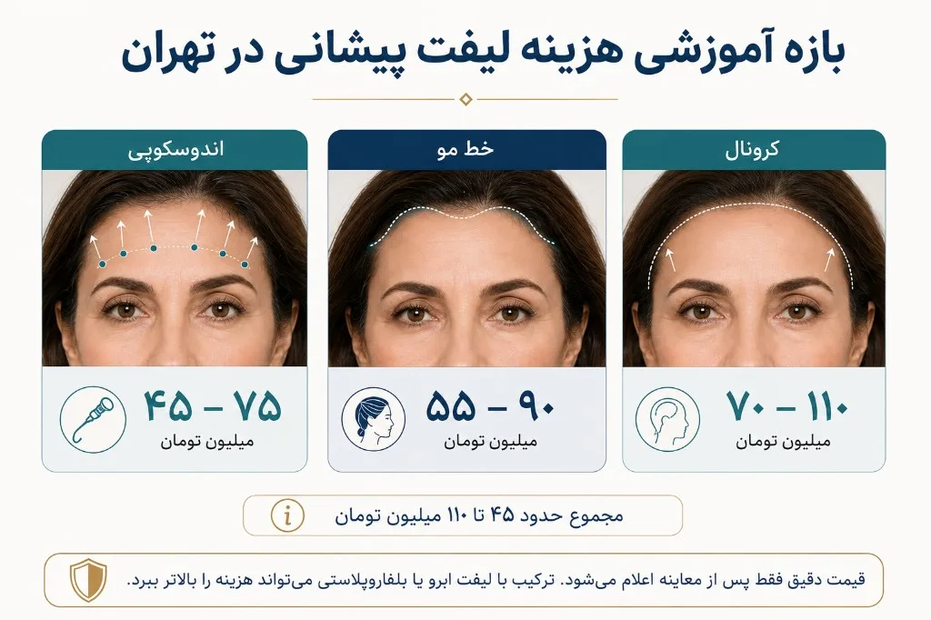 بازه آموزشی هزینه لیفت پیشانی در تهران: اندوسکوپی ۴۵–۷۵، خط مو ۵۵–۹۰، کرونال ۷۰–۱۱۰ میلیون تومان بازه آموزشی هزینه لیفت پیشانی در تهران: اندوسکوپی ۴۵–۷۵، خط مو ۵۵–۹۰، کرونال ۷۰–۱۱۰ میلیون تومان