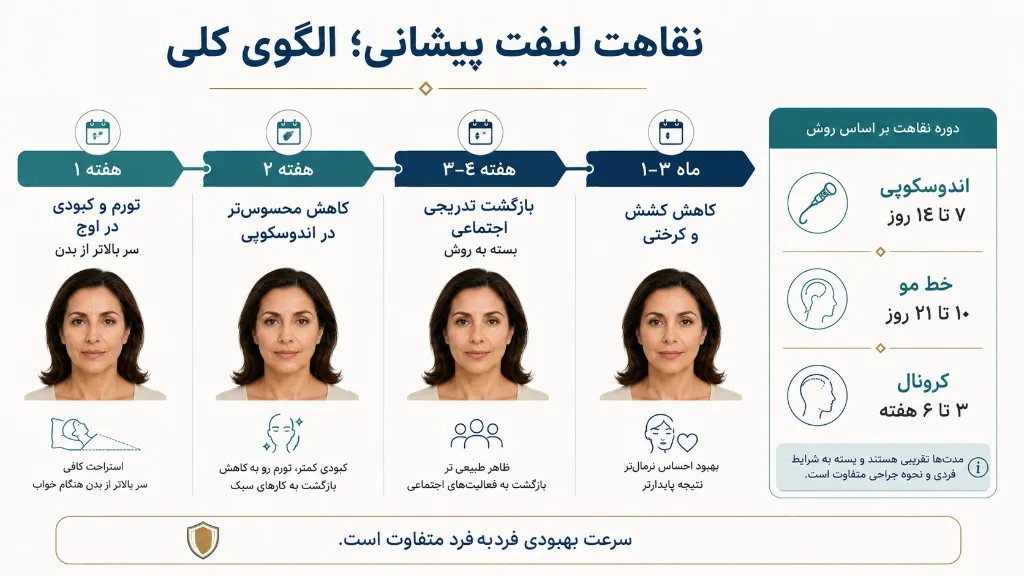 جدول زمانی نقاهت لیفت پیشانی از هفته اول تا ماه سوم و مقایسه اندوسکوپی، خط مو و کرونال جدول زمانی نقاهت لیفت پیشانی از هفته اول تا ماه سوم و مقایسه اندوسکوپی، خط مو و کرونال