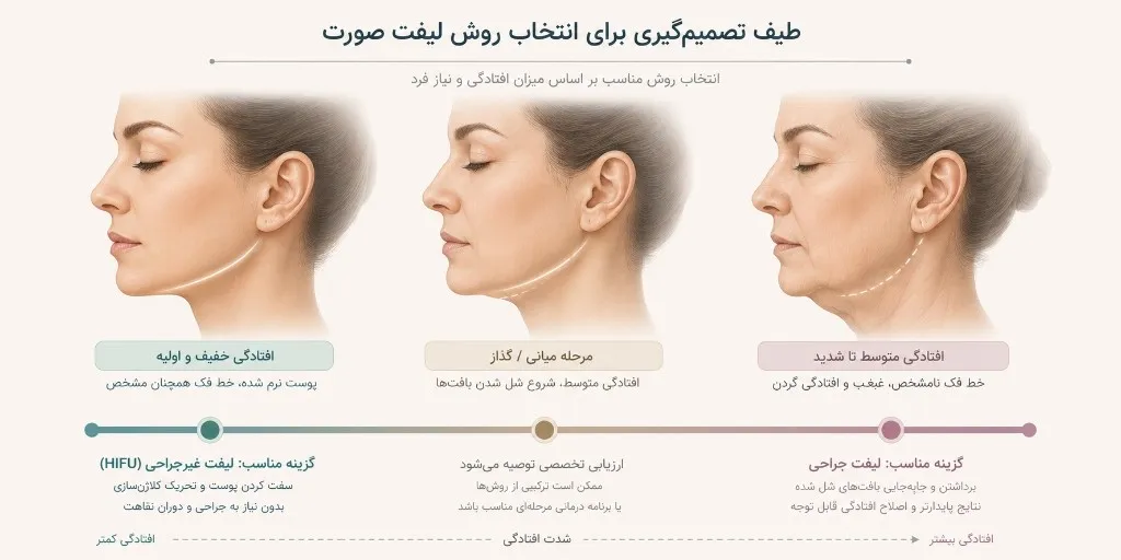 Decision spectrum from mild laxity (HIFU) to moderate–severe laxity (surgical facelift)