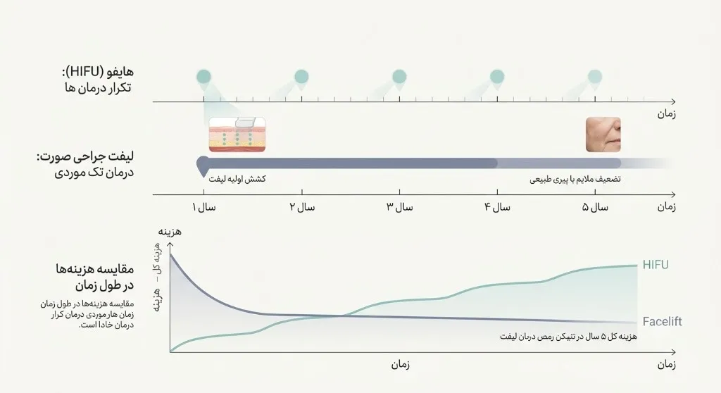 Conceptual comparison of HIFU repeat sessions vs surgical facelift cost over time