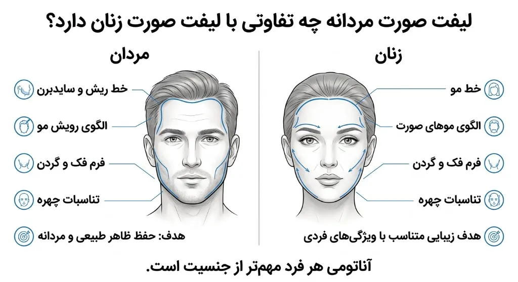 لیفت صورت مردانه چه تفاوتی با لیفت صورت زنان دارد؟