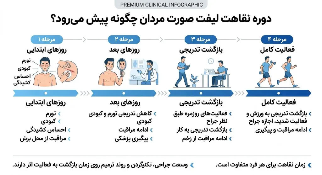 دوره نقاهت لیفت صورت مردان چگونه پیش می‌رود؟