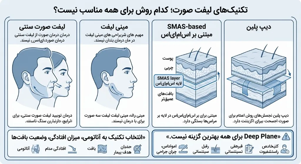 تکنیک‌های لیفت صورت؛ کدام روش برای همه مناسب نیست؟