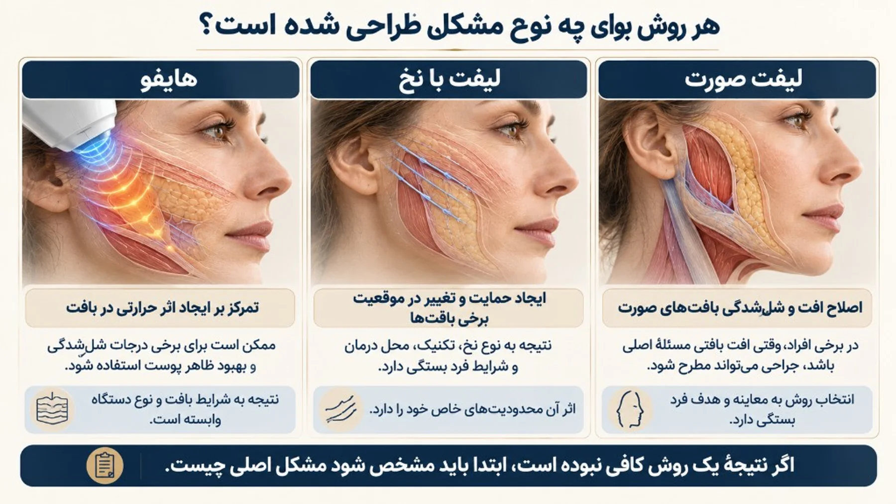 Which method is designed for which problem? HIFU, thread lift, facelift