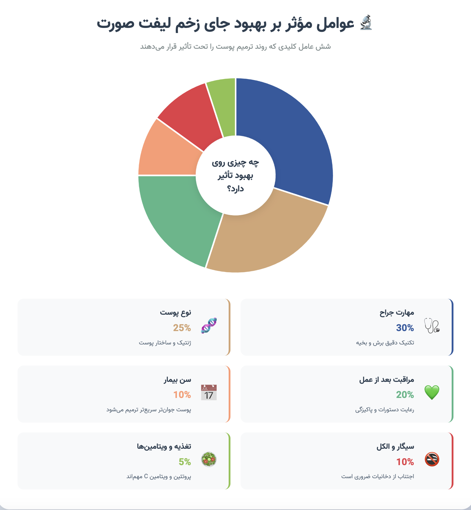 اینفوگرافیک روند ترمیم جای زخم لیفت صورت